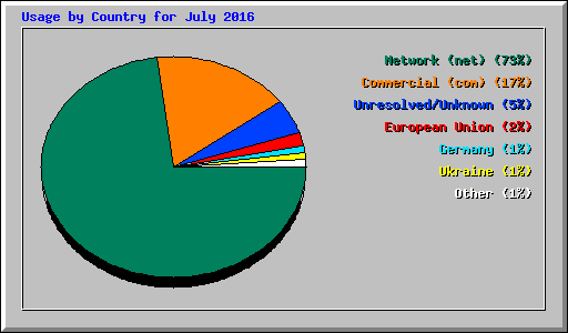 Usage by Country for July 2016