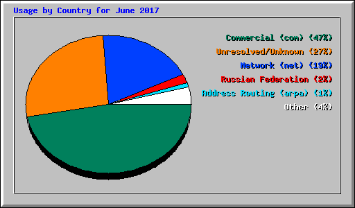 Usage by Country for June 2017