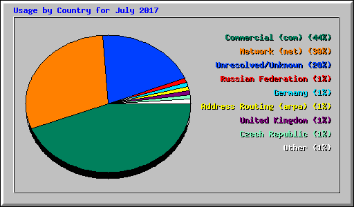 Usage by Country for July 2017