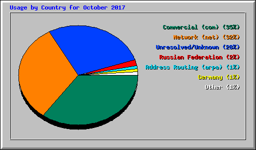 Usage by Country for October 2017