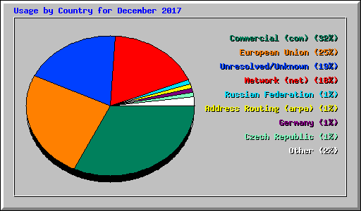 Usage by Country for December 2017