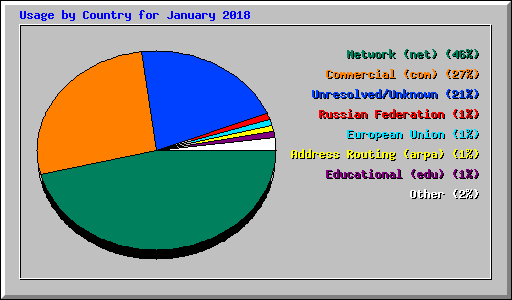 Usage by Country for January 2018