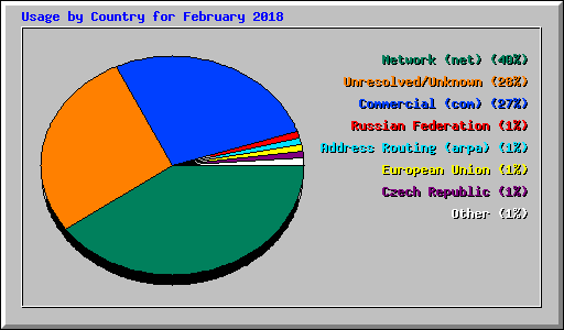 Usage by Country for February 2018