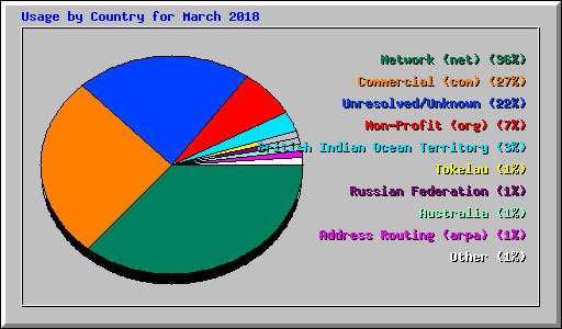 Usage by Country for March 2018
