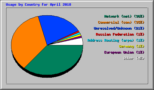 Usage by Country for April 2018