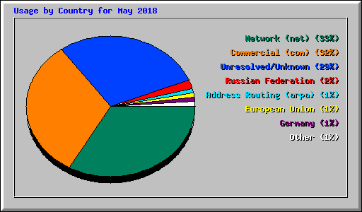 Usage by Country for May 2018