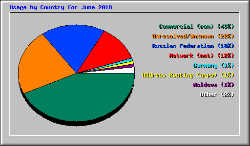 Usage by Country for June 2018