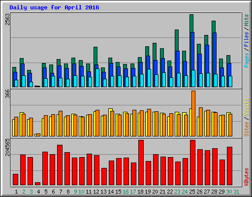 Daily usage for April 2016