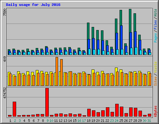 Daily usage for July 2016