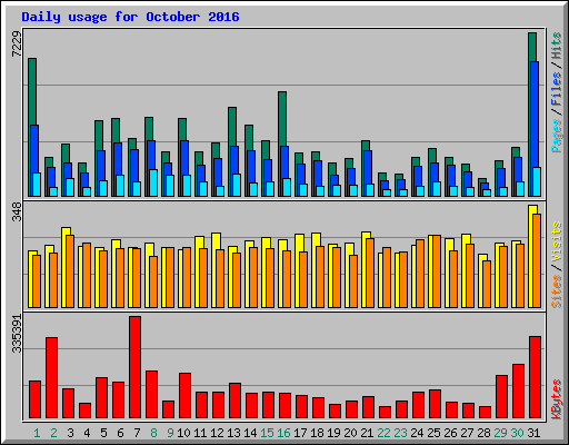 Daily usage for October 2016