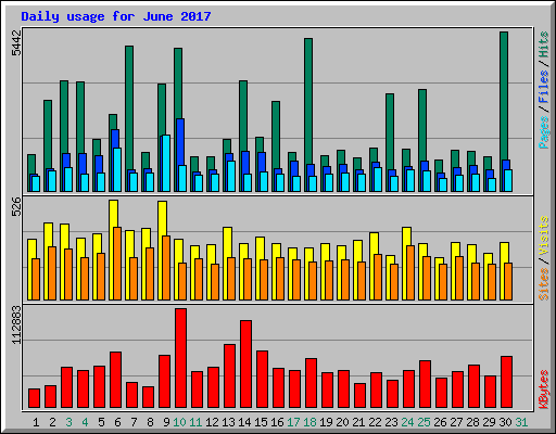 Daily usage for June 2017