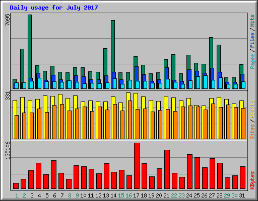 Daily usage for July 2017