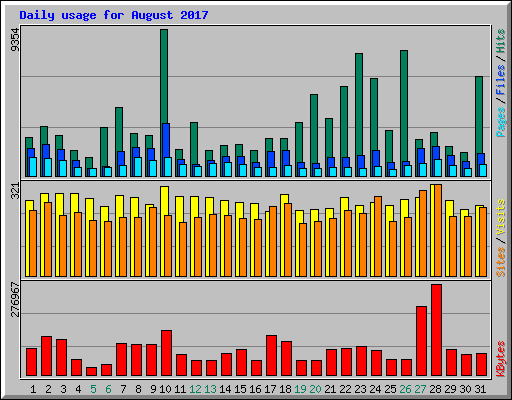 Daily usage for August 2017