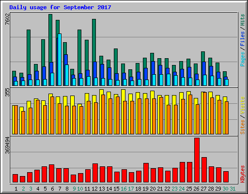 Daily usage for September 2017