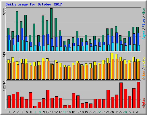 Daily usage for October 2017