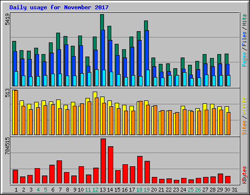 Daily usage for November 2017