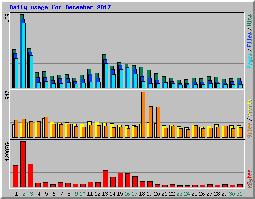 Daily usage for December 2017