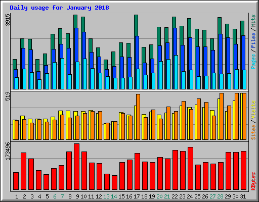 Daily usage for January 2018