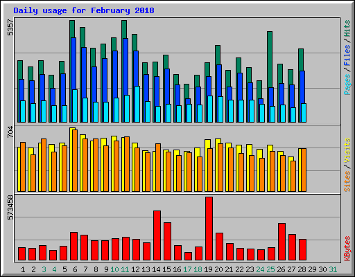 Daily usage for February 2018