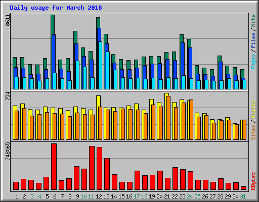 Daily usage for March 2018