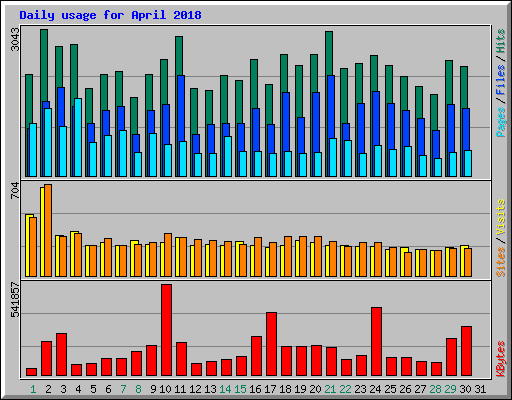 Daily usage for April 2018