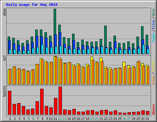 Daily usage for May 2018