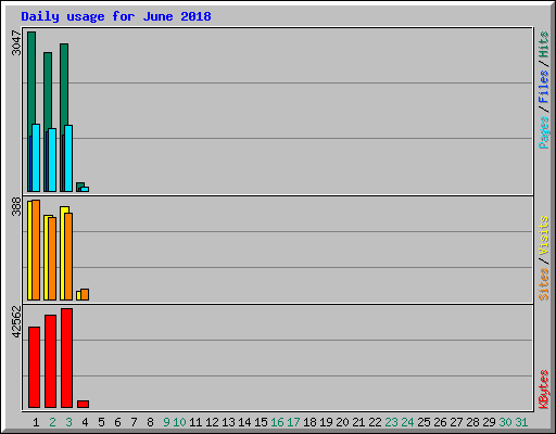 Daily usage for June 2018