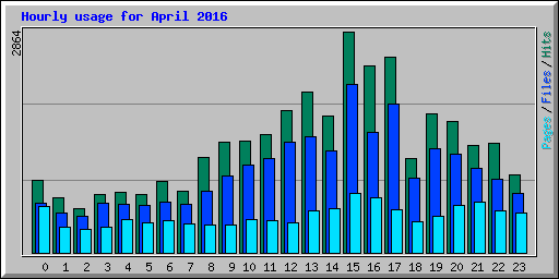 Hourly usage for April 2016