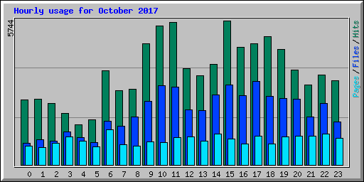 Hourly usage for October 2017