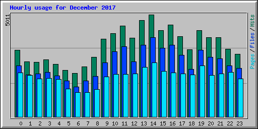 Hourly usage for December 2017