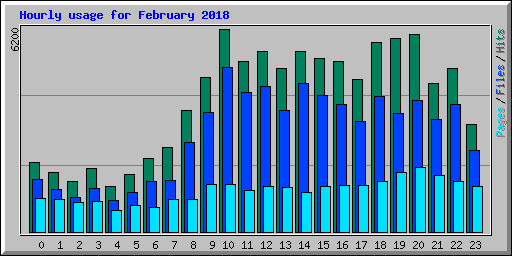 Hourly usage for February 2018