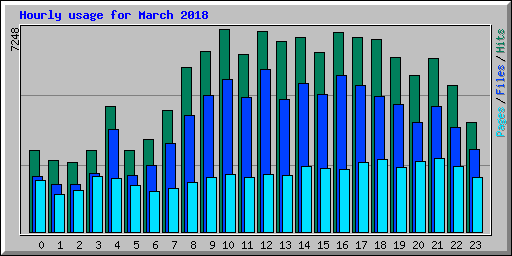 Hourly usage for March 2018
