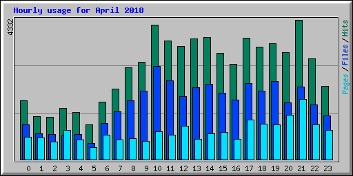 Hourly usage for April 2018