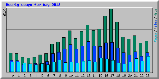 Hourly usage for May 2018