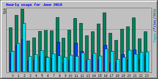 Hourly usage for June 2018